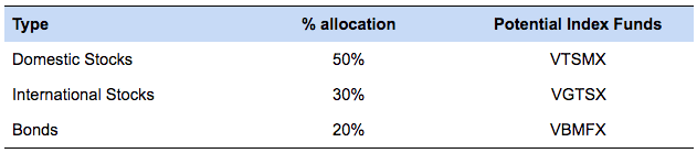 What You Need To Know About Asset Allocation And Portfolio Allocation