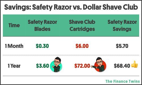 cheapest shaving options