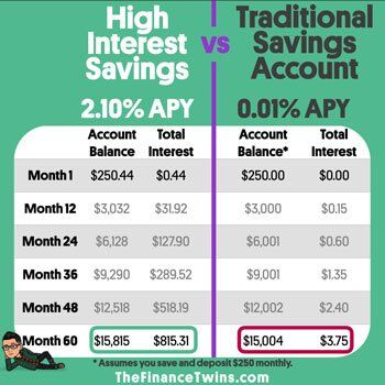 Average High Interest Savings Account